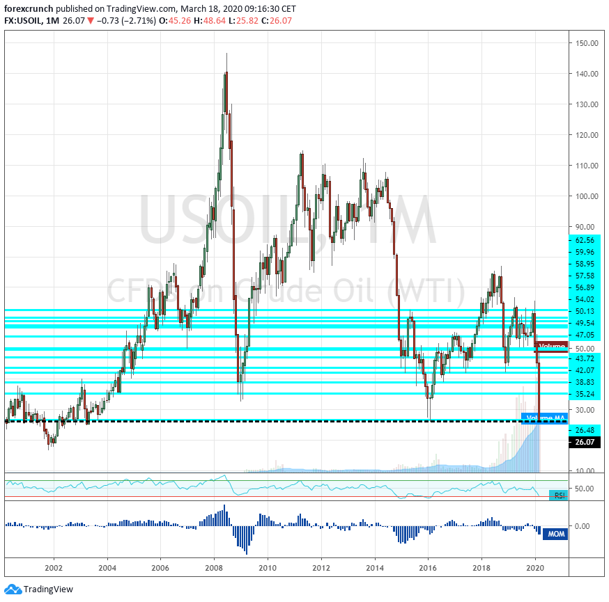 WTI Crude oil falling March 18 2020.png